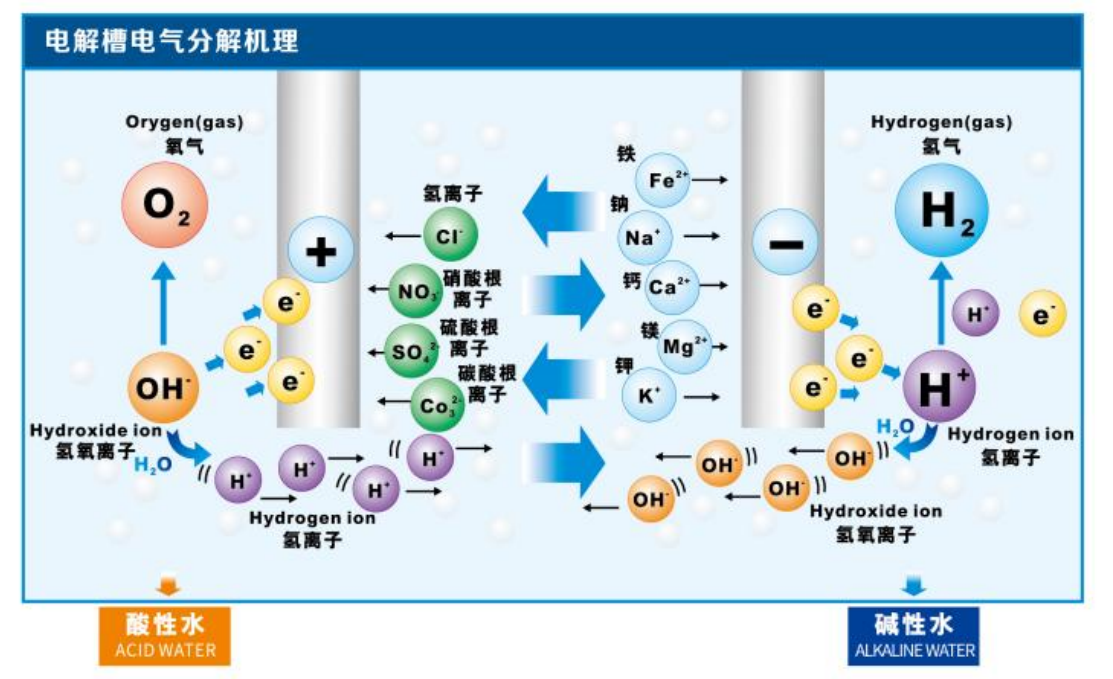 theory of ionizer